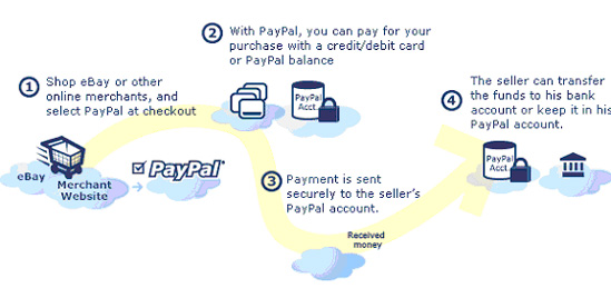 What is PayPal & How Does It Work?